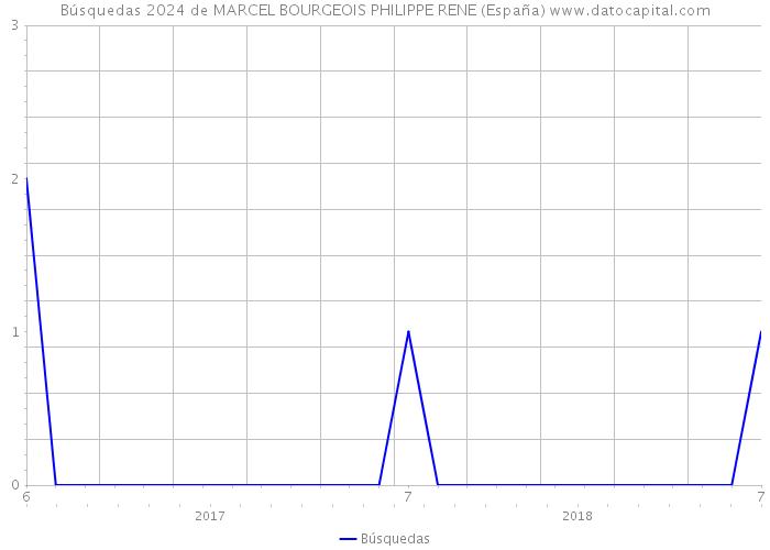 Búsquedas 2024 de MARCEL BOURGEOIS PHILIPPE RENE (España) 