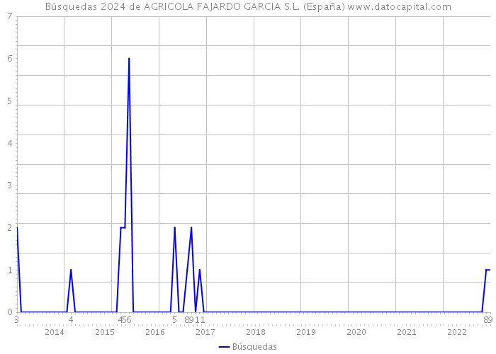 Búsquedas 2024 de AGRICOLA FAJARDO GARCIA S.L. (España) 