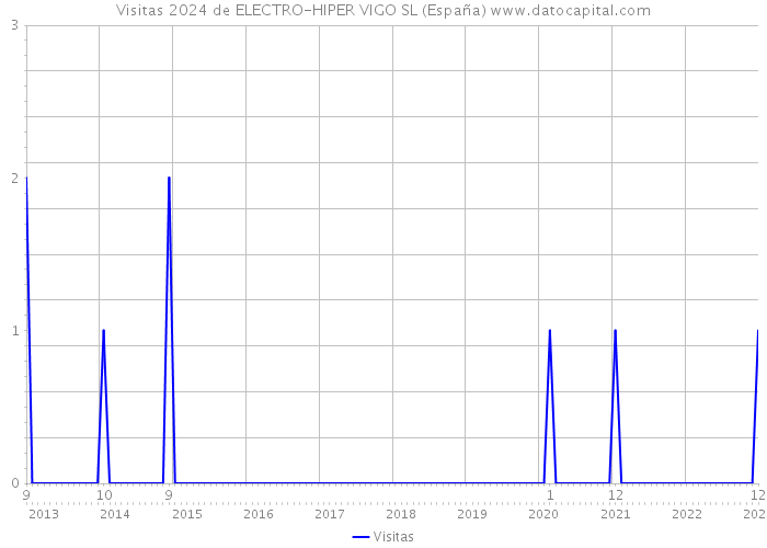 Visitas 2024 de ELECTRO-HIPER VIGO SL (España) 