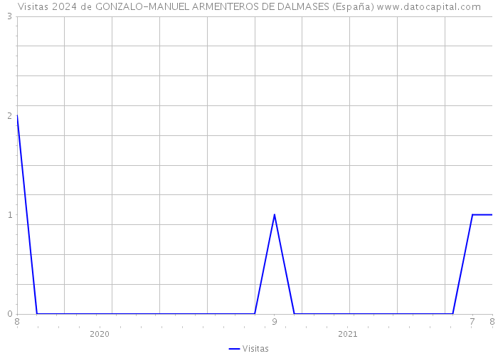 Visitas 2024 de GONZALO-MANUEL ARMENTEROS DE DALMASES (España) 