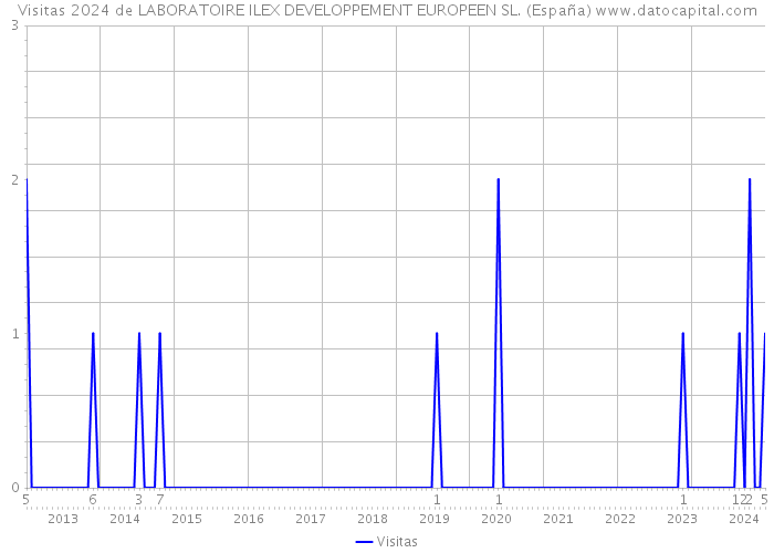 Visitas 2024 de LABORATOIRE ILEX DEVELOPPEMENT EUROPEEN SL. (España) 