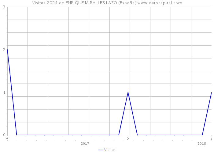Visitas 2024 de ENRIQUE MIRALLES LAZO (España) 