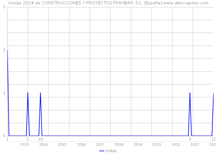 Visitas 2024 de CONSTRUCCIONES Y PROYECTOS FRANBAR, S.L. (España) 