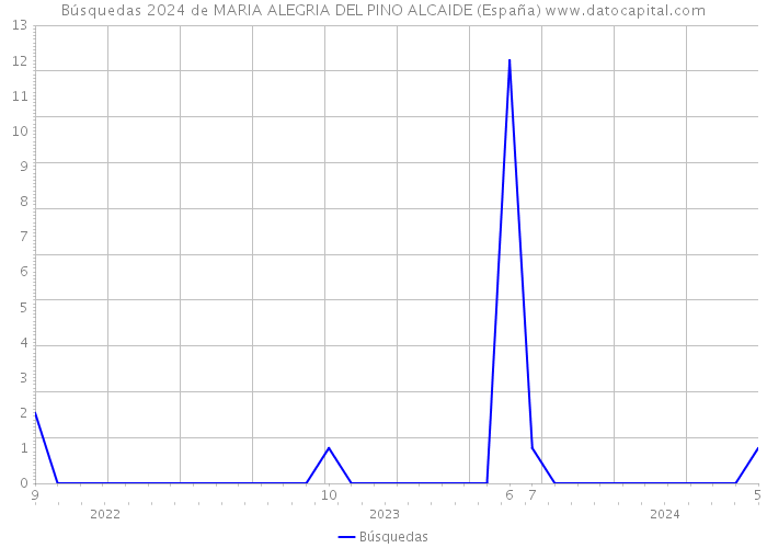 Búsquedas 2024 de MARIA ALEGRIA DEL PINO ALCAIDE (España) 