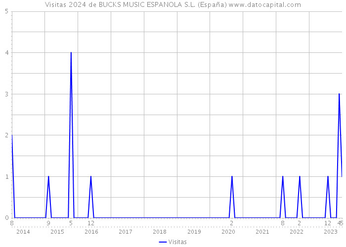 Visitas 2024 de BUCKS MUSIC ESPANOLA S.L. (España) 