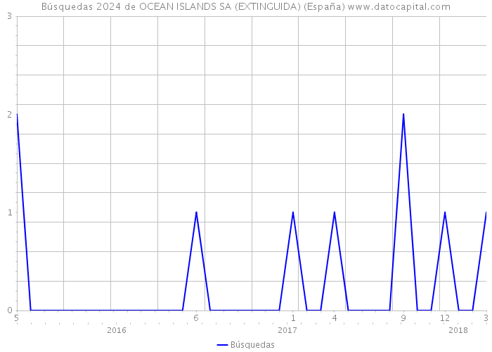 Búsquedas 2024 de OCEAN ISLANDS SA (EXTINGUIDA) (España) 