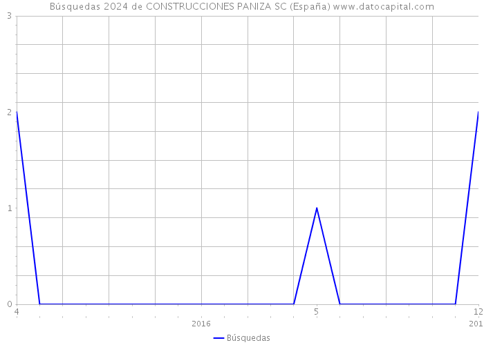 Búsquedas 2024 de CONSTRUCCIONES PANIZA SC (España) 