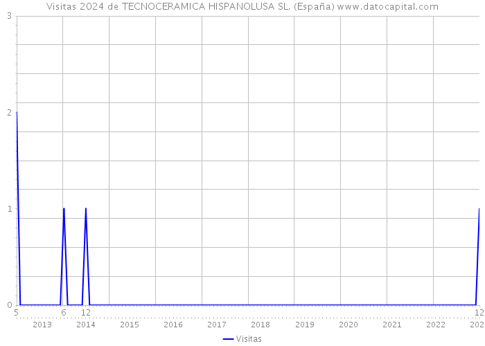 Visitas 2024 de TECNOCERAMICA HISPANOLUSA SL. (España) 