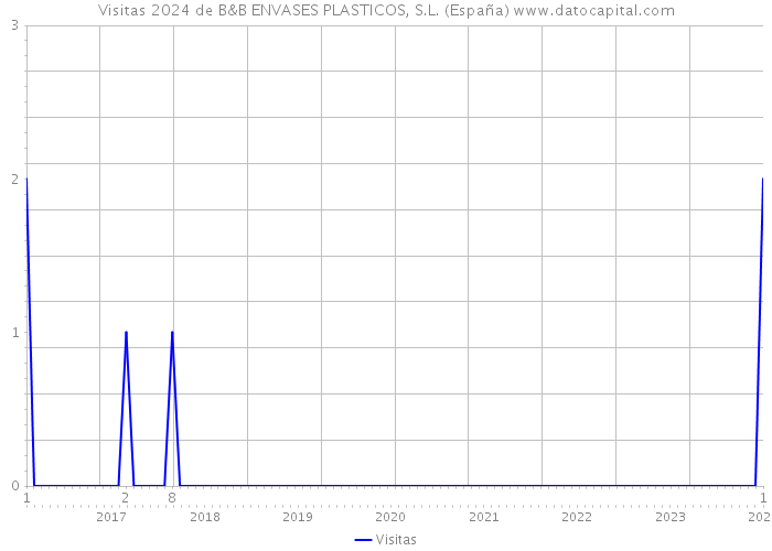 Visitas 2024 de B&B ENVASES PLASTICOS, S.L. (España) 