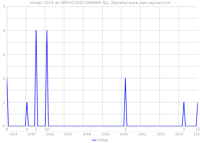 Visitas 2024 de SERVICONS GARMAR SLL. (España) 