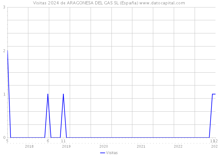 Visitas 2024 de ARAGONESA DEL GAS SL (España) 