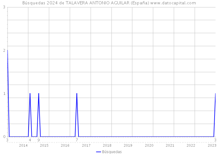 Búsquedas 2024 de TALAVERA ANTONIO AGUILAR (España) 