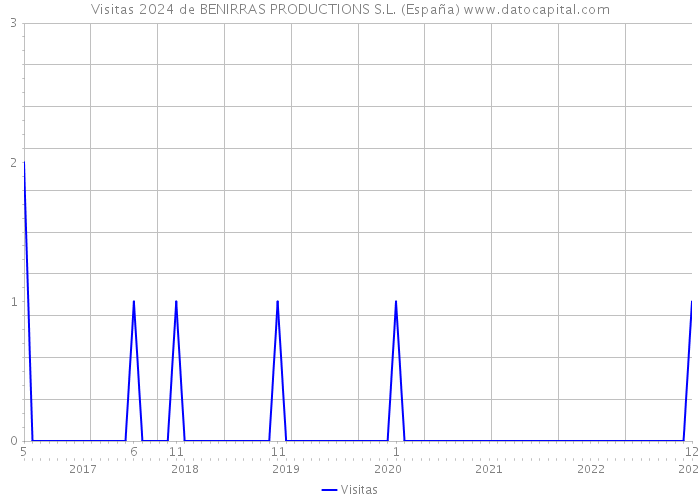Visitas 2024 de BENIRRAS PRODUCTIONS S.L. (España) 
