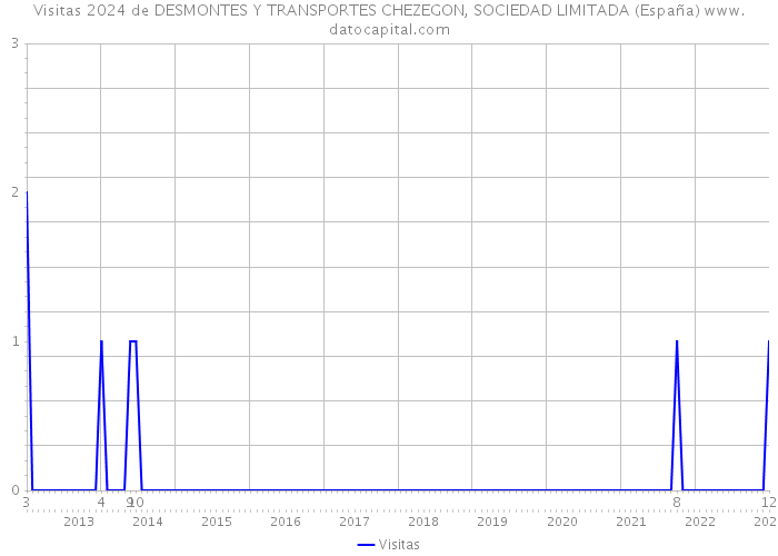 Visitas 2024 de DESMONTES Y TRANSPORTES CHEZEGON, SOCIEDAD LIMITADA (España) 