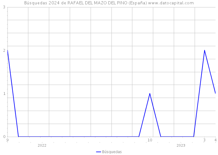 Búsquedas 2024 de RAFAEL DEL MAZO DEL PINO (España) 