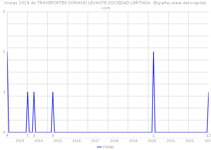 Visitas 2024 de TRANSPORTES SORIANO LEVANTE SOCIEDAD LIMITADA. (España) 