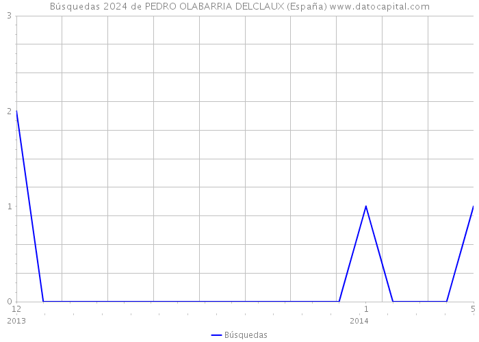 Búsquedas 2024 de PEDRO OLABARRIA DELCLAUX (España) 