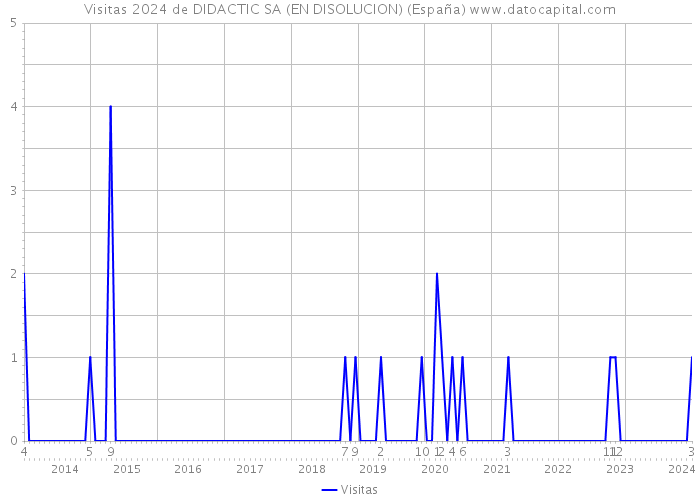 Visitas 2024 de DIDACTIC SA (EN DISOLUCION) (España) 