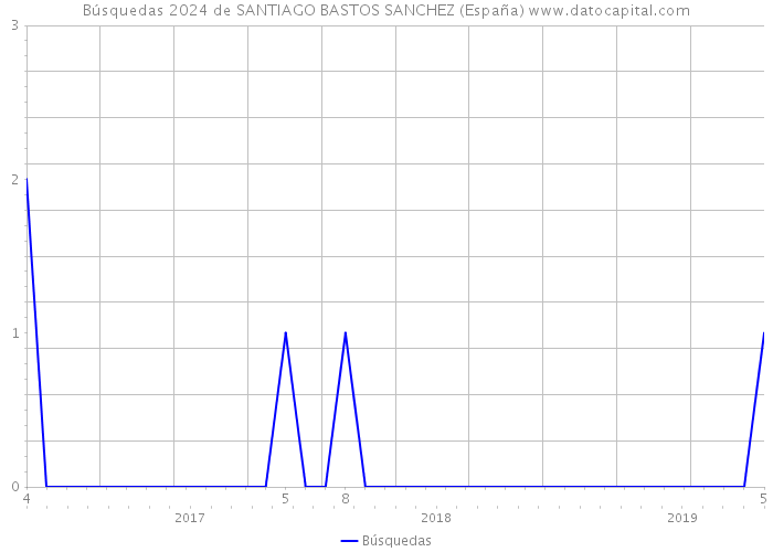 Búsquedas 2024 de SANTIAGO BASTOS SANCHEZ (España) 