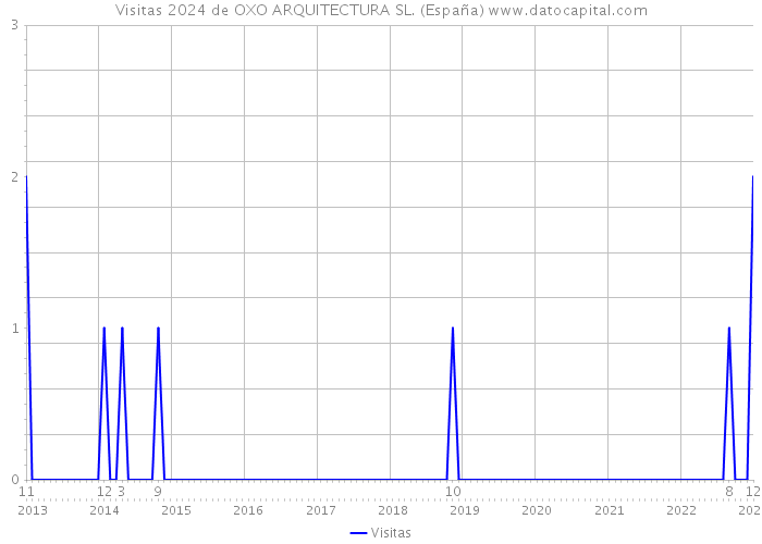 Visitas 2024 de OXO ARQUITECTURA SL. (España) 