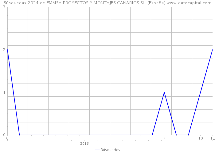 Búsquedas 2024 de EMMSA PROYECTOS Y MONTAJES CANARIOS SL. (España) 