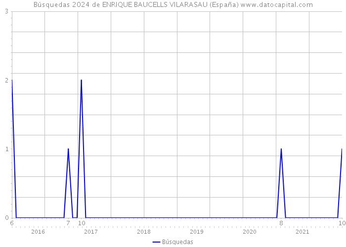 Búsquedas 2024 de ENRIQUE BAUCELLS VILARASAU (España) 