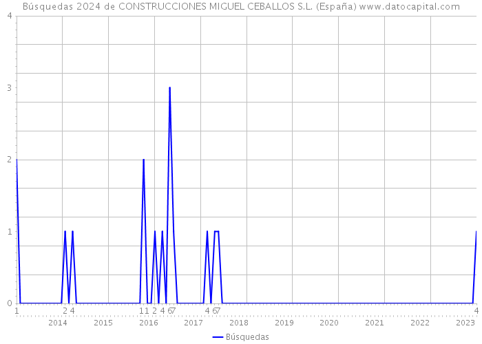 Búsquedas 2024 de CONSTRUCCIONES MIGUEL CEBALLOS S.L. (España) 