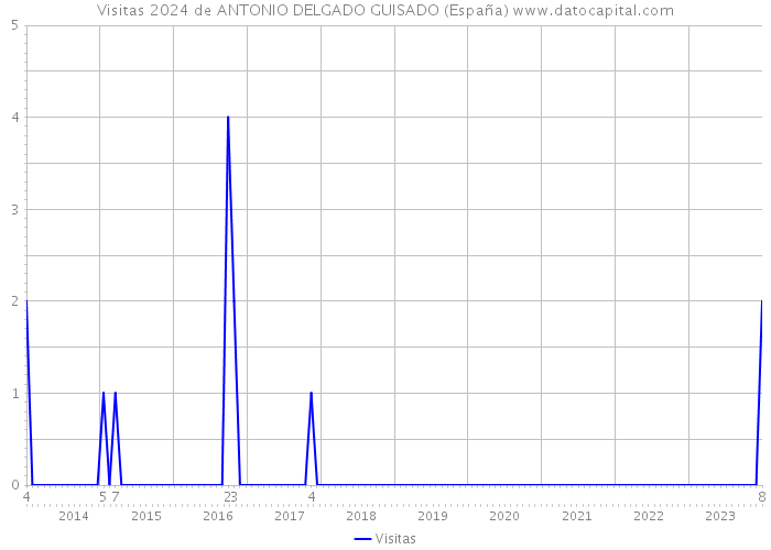 Visitas 2024 de ANTONIO DELGADO GUISADO (España) 