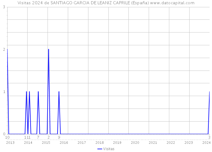 Visitas 2024 de SANTIAGO GARCIA DE LEANIZ CAPRILE (España) 
