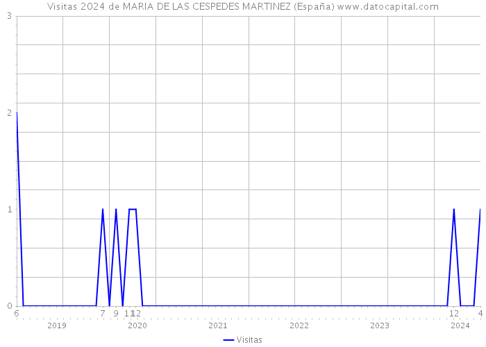 Visitas 2024 de MARIA DE LAS CESPEDES MARTINEZ (España) 