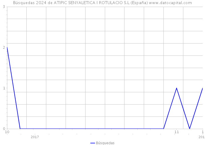 Búsquedas 2024 de ATIPIC SENYALETICA I ROTULACIO S.L (España) 