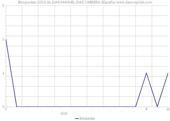 Búsquedas 2024 de JUAN MANUEL DIAZ CABRERA (España) 