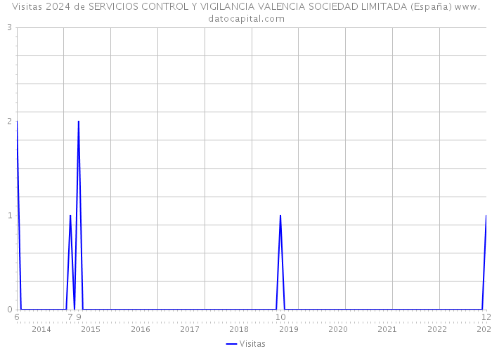 Visitas 2024 de SERVICIOS CONTROL Y VIGILANCIA VALENCIA SOCIEDAD LIMITADA (España) 