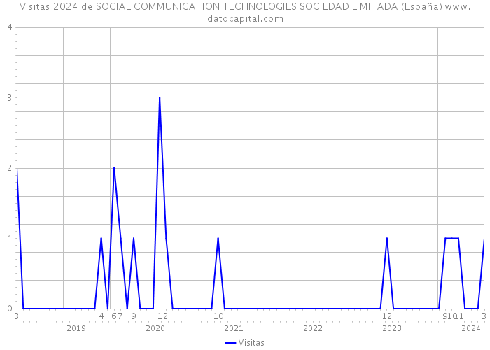 Visitas 2024 de SOCIAL COMMUNICATION TECHNOLOGIES SOCIEDAD LIMITADA (España) 
