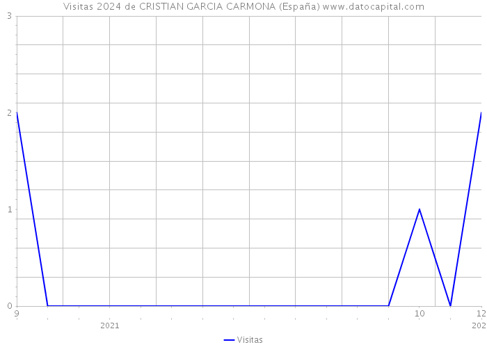 Visitas 2024 de CRISTIAN GARCIA CARMONA (España) 