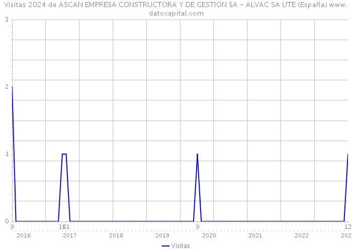 Visitas 2024 de ASCAN EMPRESA CONSTRUCTORA Y DE GESTION SA - ALVAC SA UTE (España) 