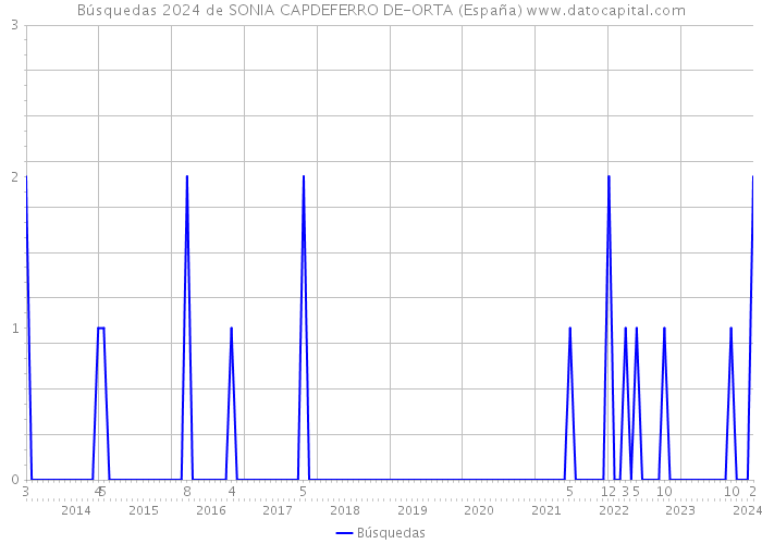 Búsquedas 2024 de SONIA CAPDEFERRO DE-ORTA (España) 