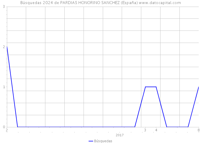 Búsquedas 2024 de PARDIAS HONORINO SANCHEZ (España) 