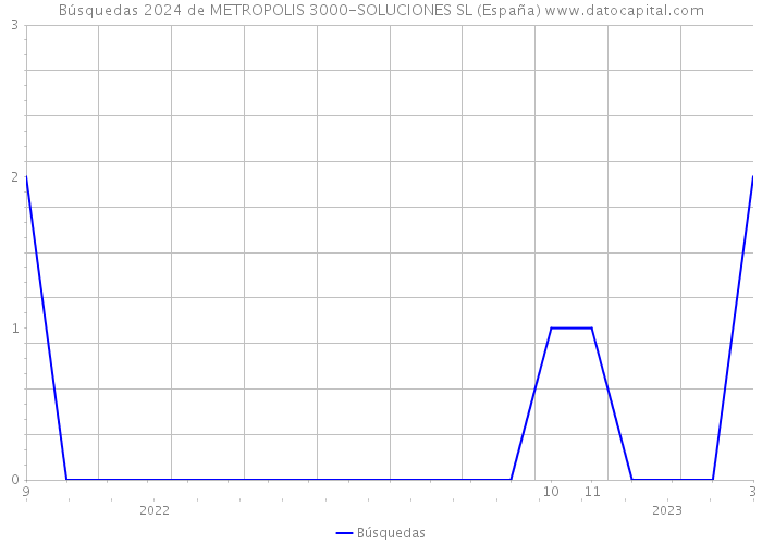 Búsquedas 2024 de METROPOLIS 3000-SOLUCIONES SL (España) 
