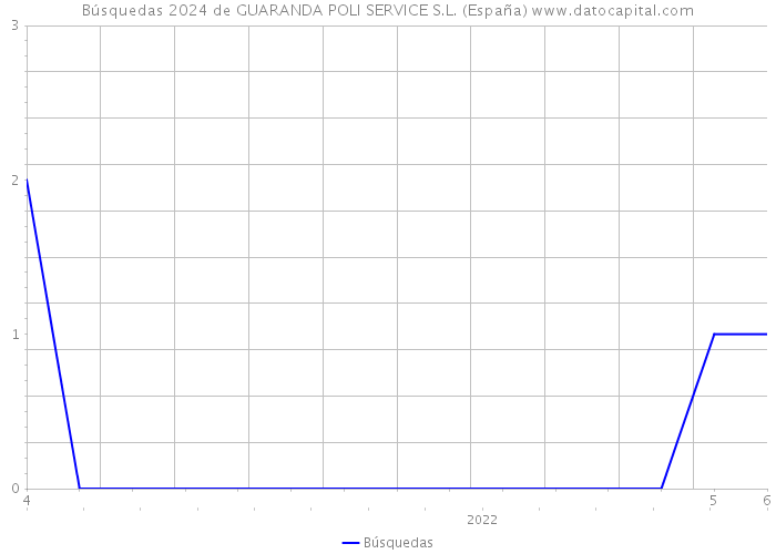 Búsquedas 2024 de GUARANDA POLI SERVICE S.L. (España) 