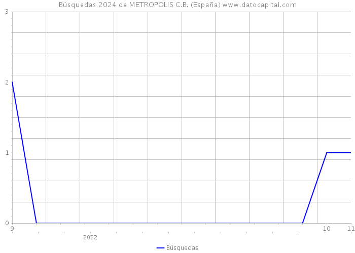 Búsquedas 2024 de METROPOLIS C.B. (España) 