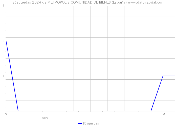 Búsquedas 2024 de METROPOLIS COMUNIDAD DE BIENES (España) 