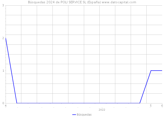 Búsquedas 2024 de POLI SERVICE SL (España) 