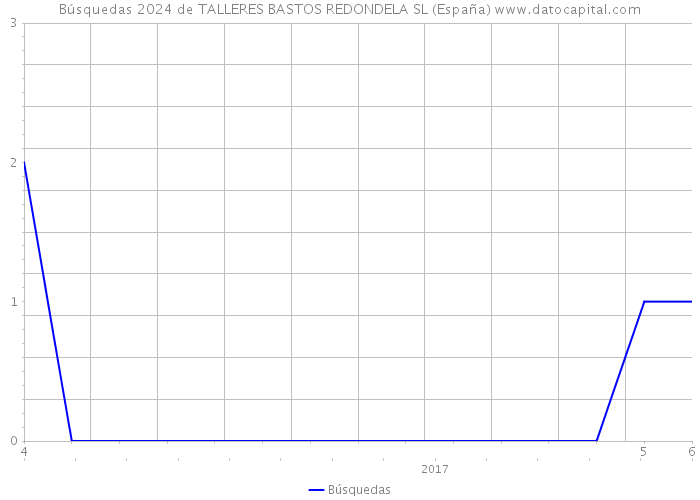 Búsquedas 2024 de TALLERES BASTOS REDONDELA SL (España) 