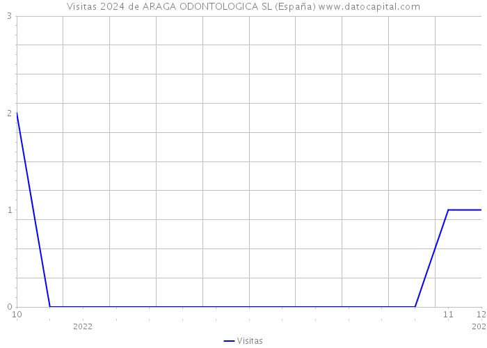 Visitas 2024 de ARAGA ODONTOLOGICA SL (España) 