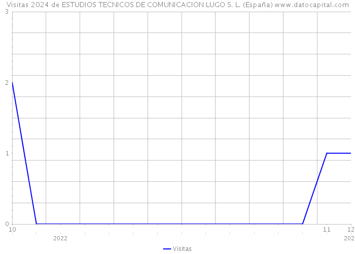 Visitas 2024 de ESTUDIOS TECNICOS DE COMUNICACION LUGO S. L. (España) 