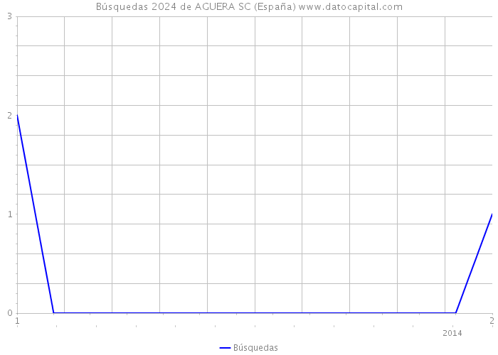 Búsquedas 2024 de AGUERA SC (España) 
