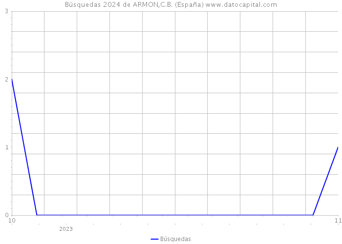 Búsquedas 2024 de ARMON,C.B. (España) 
