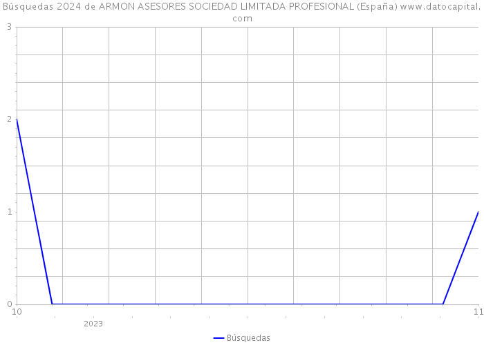 Búsquedas 2024 de ARMON ASESORES SOCIEDAD LIMITADA PROFESIONAL (España) 