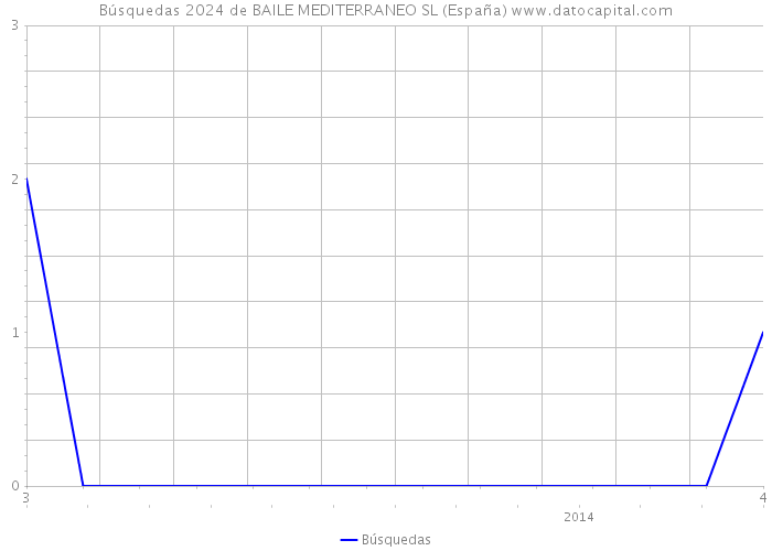 Búsquedas 2024 de BAILE MEDITERRANEO SL (España) 